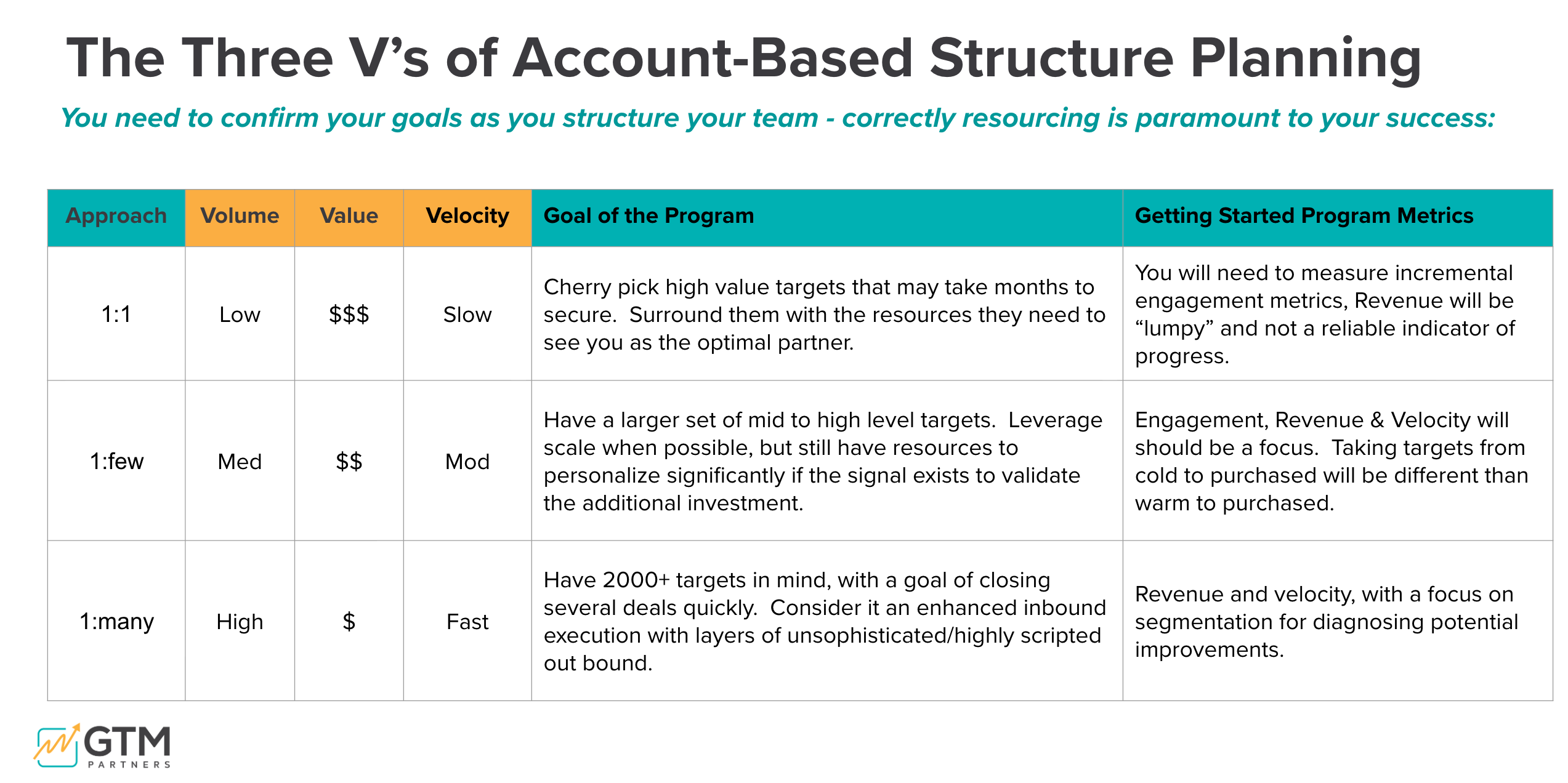 The 3 Vs of ABX Planning Model: Balancing Volume, Velocity, and Value